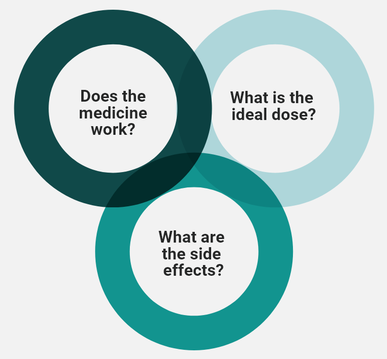 Teal venn diagram of 3 questions about clinical trials: Does the medicine work? What is the ideal does? What are the side effects?