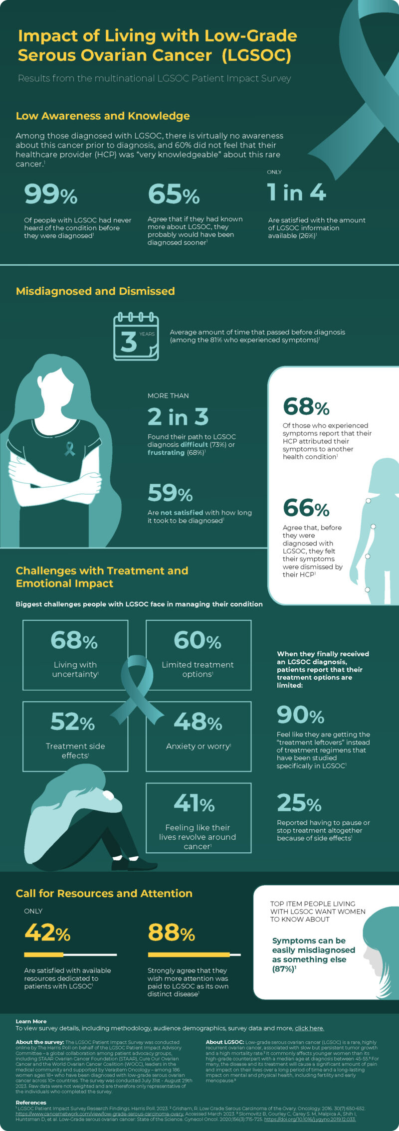 Impact of Living with Low-Grade Serous Ovarian Cancer (LGSOC) Survey Findings